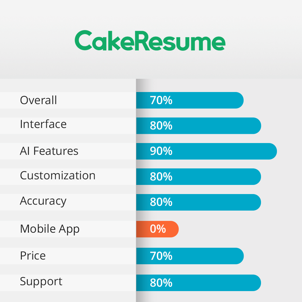 cakeresume features