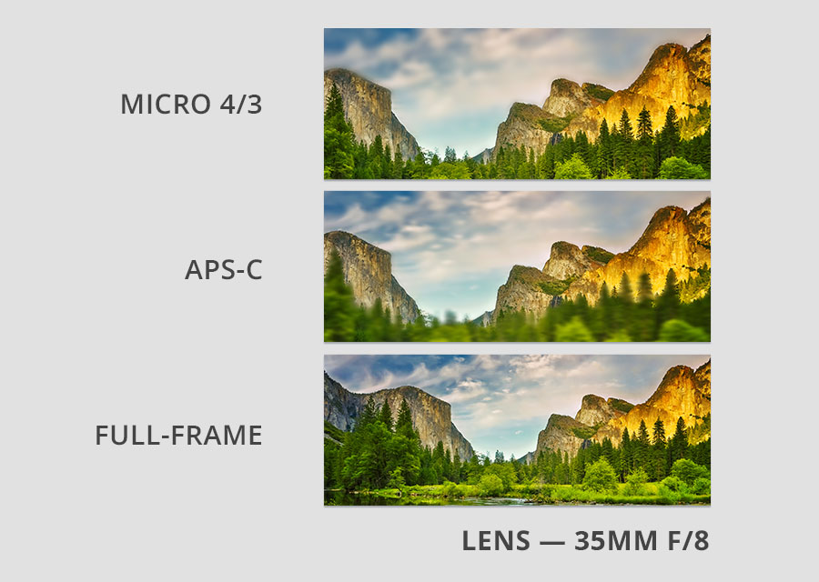 camera sensor size vs depth of field