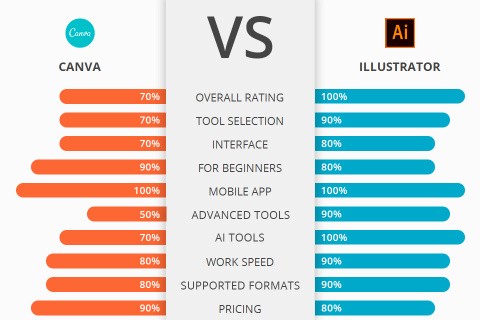 canva vs adobe illustrator battle