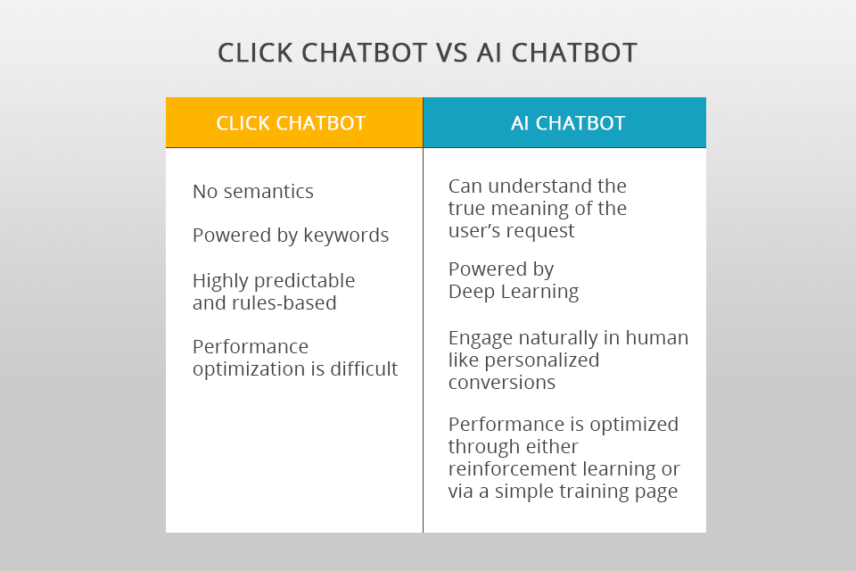 click chatbot vs ai chatbot