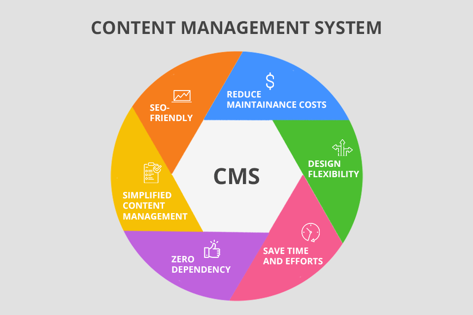 choosing a content management system