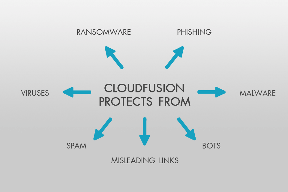 cloudfusion web and app development interface malware removal services