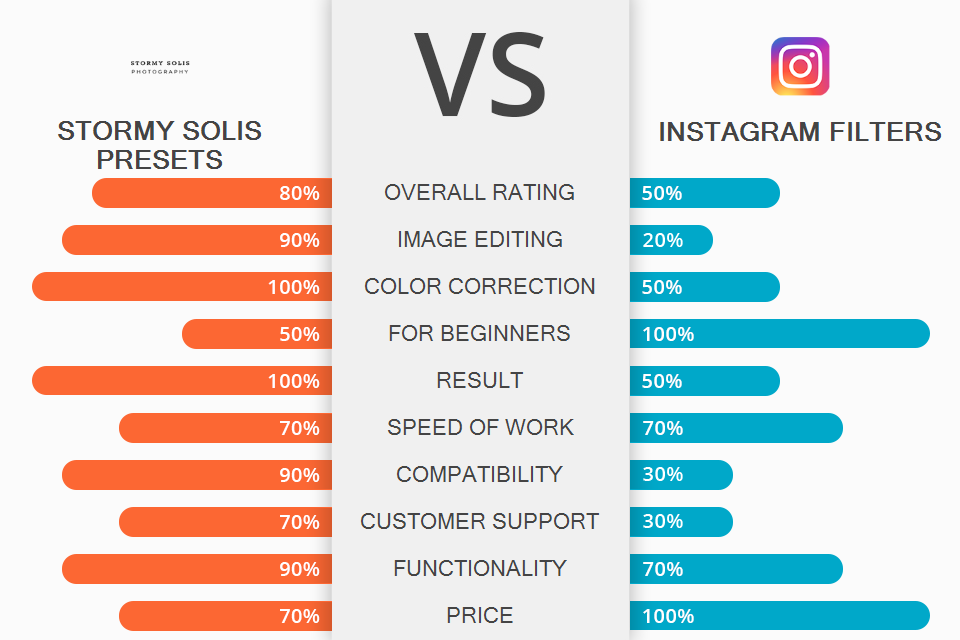 comparing stormy presets vs instagram filters