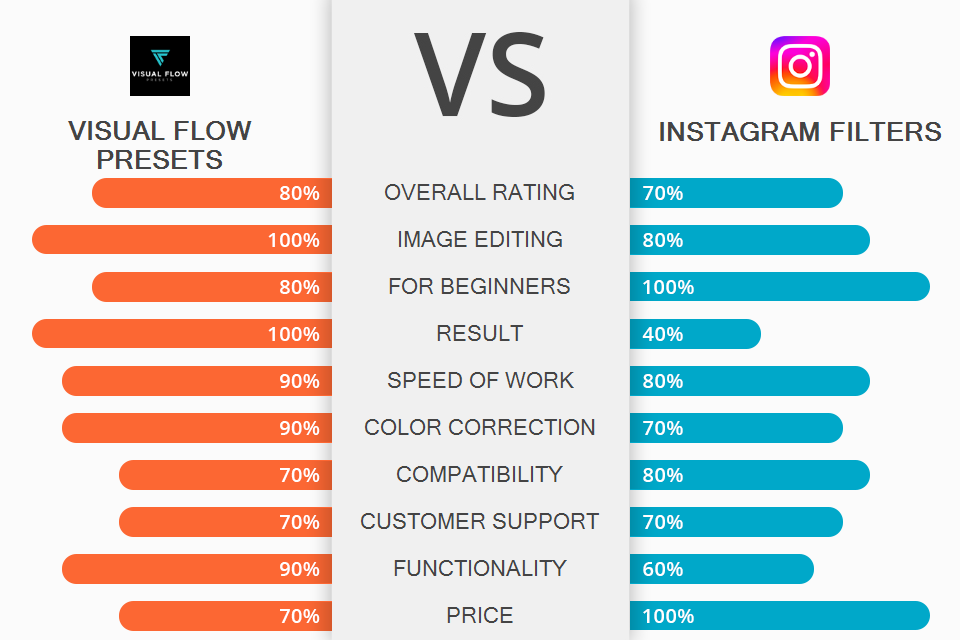 comparing visual flow presets vs instagram filters