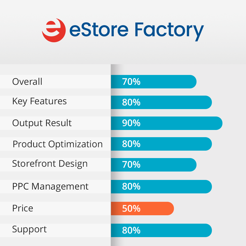 eStore Factory Review 2025: Can It Grow Your Business?