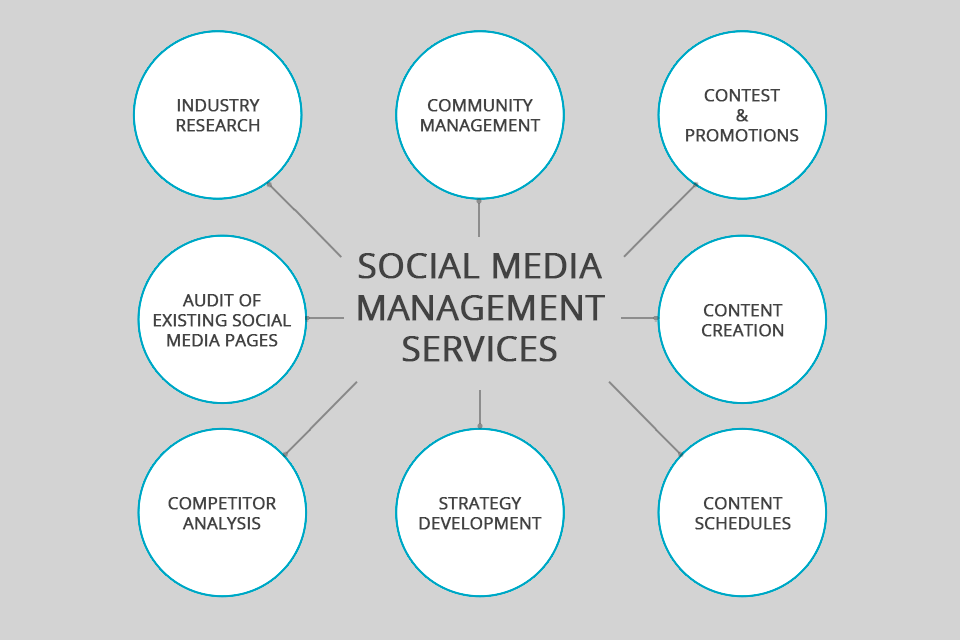 finsbury media social media management services