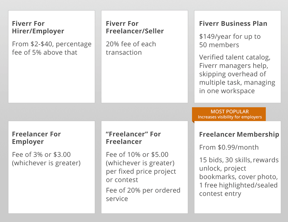 fiverr vs freelancer pricing