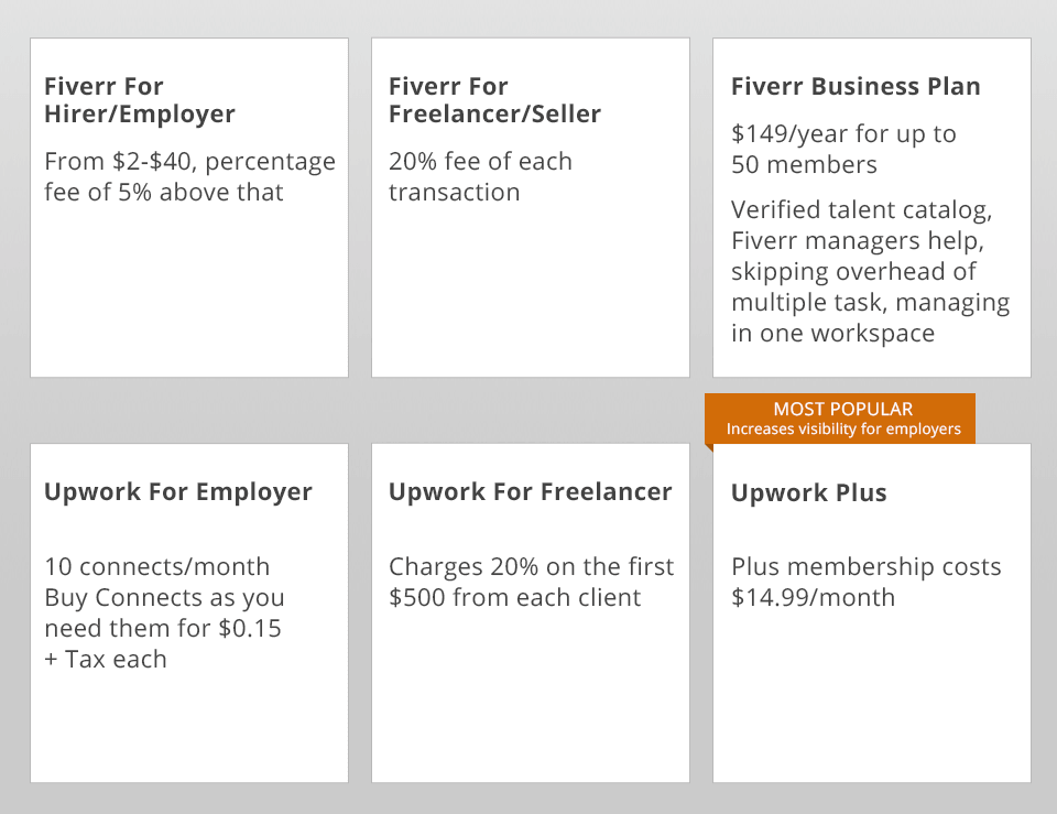 fiverr vs upwork pricing