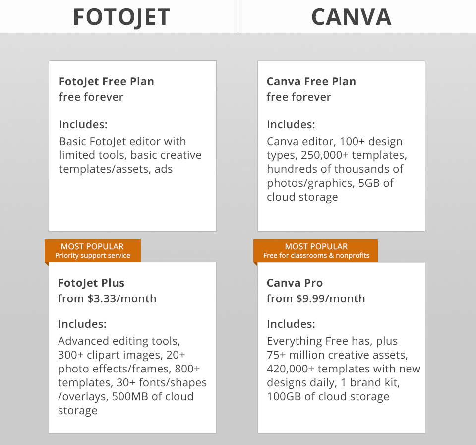 fotojet vs canva price