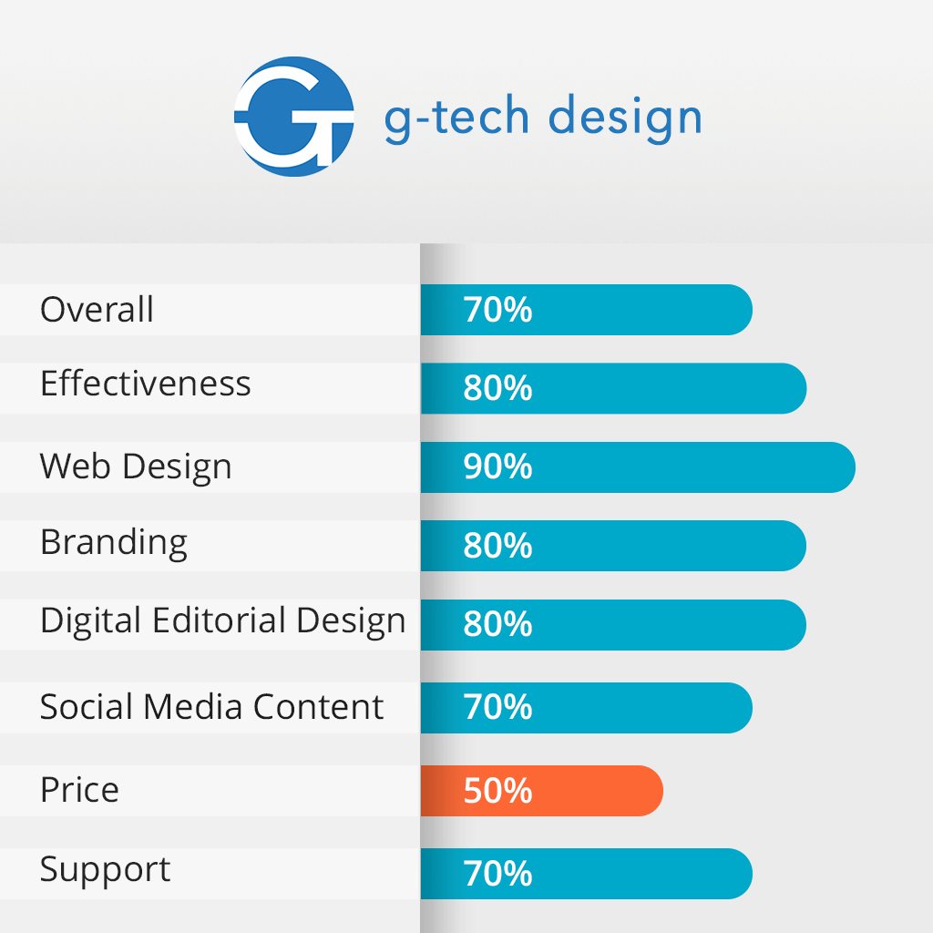 g tech design features