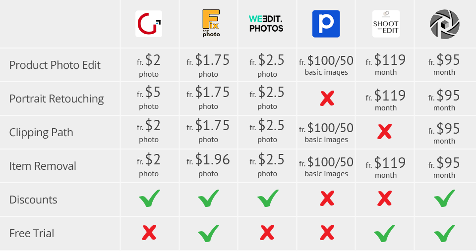 globalphotoedit prices comparison