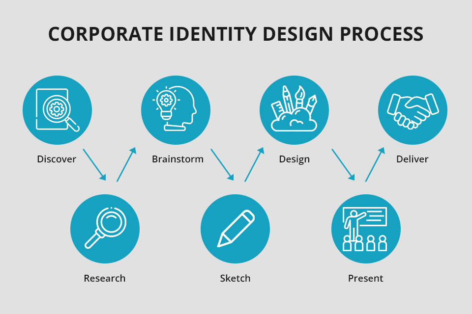 gracia marcom corporate identity design process