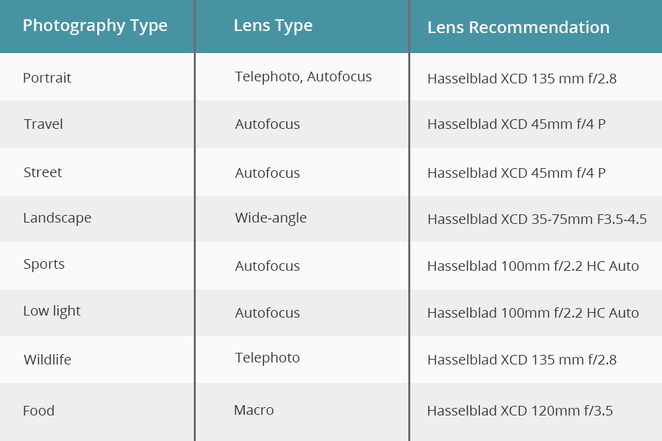 hasselblad lenses for various photo types