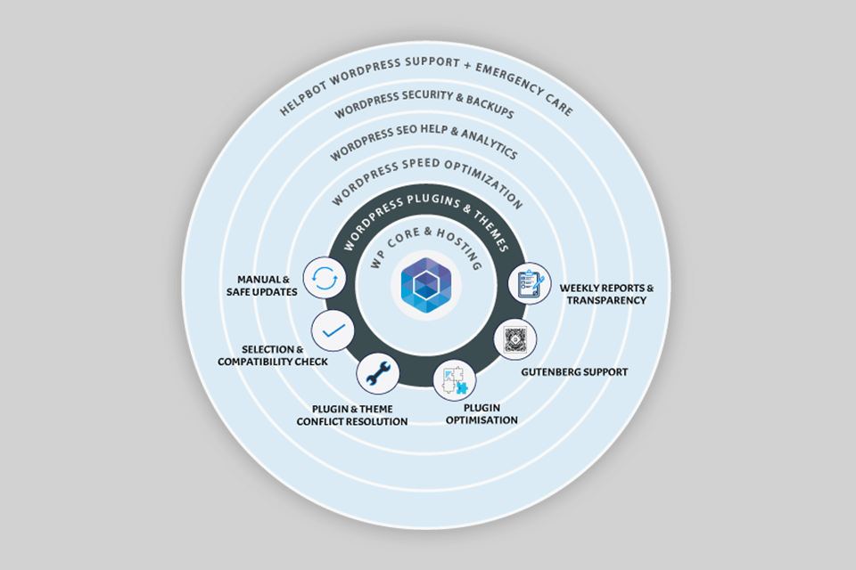 helpbot wordpress support agency update services