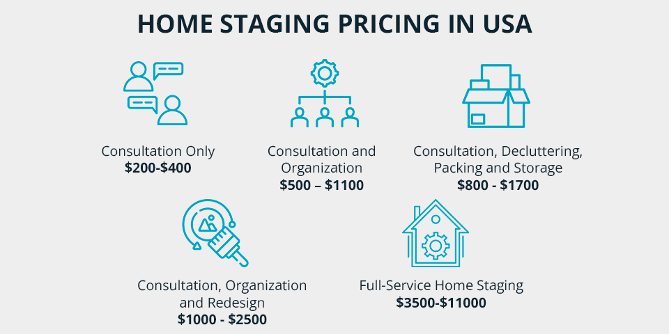 Home Staging Pricing In Usa 