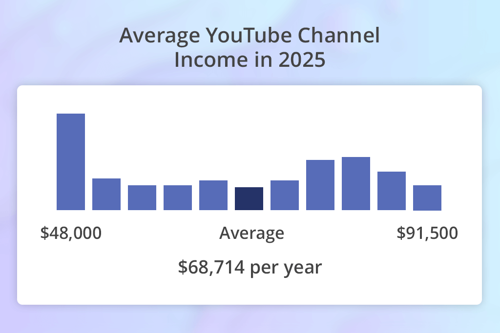 how much do youtubers make examples