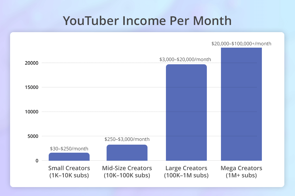 how much do youtubers make per month