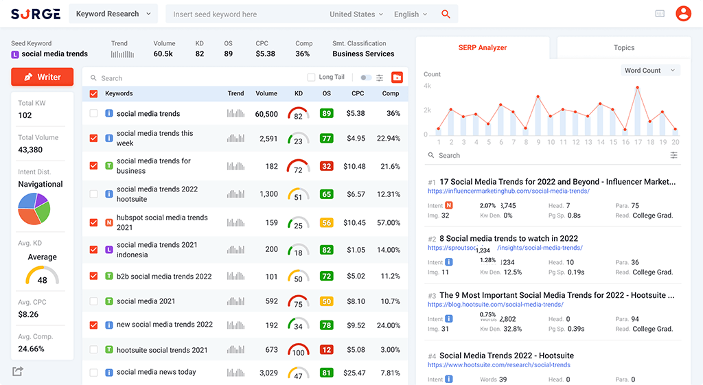 surgegraph keyword research