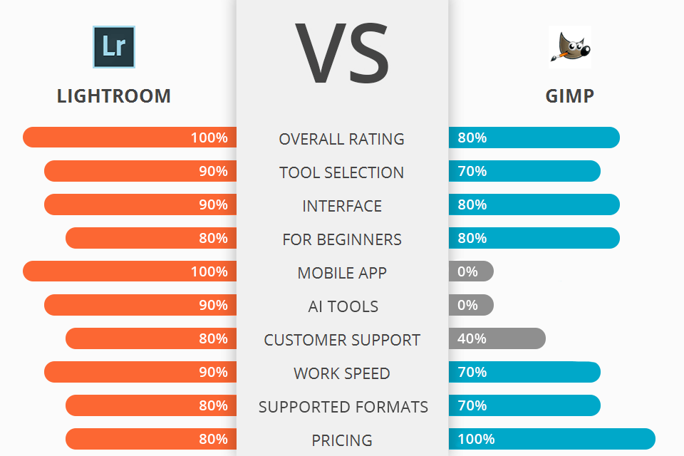 lightroom vs gimp battle