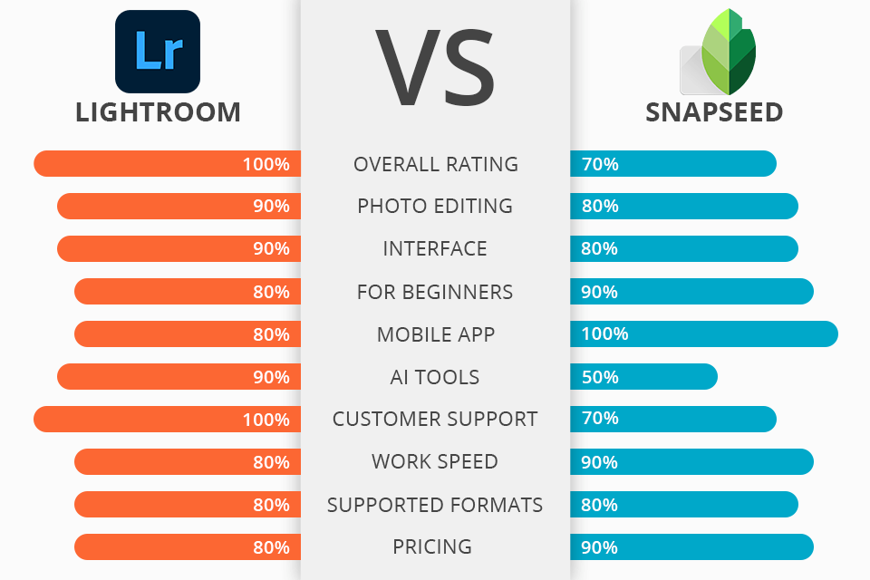 lightroom vs snapseed battle