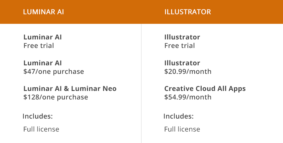 luminar ai vs illustrator price