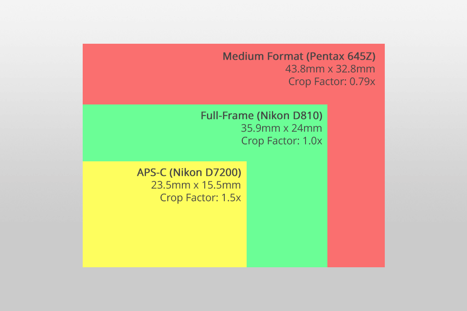 medium format camera sensor size