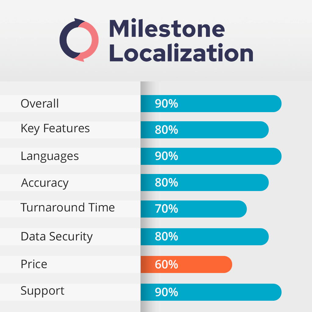 milestone localization features