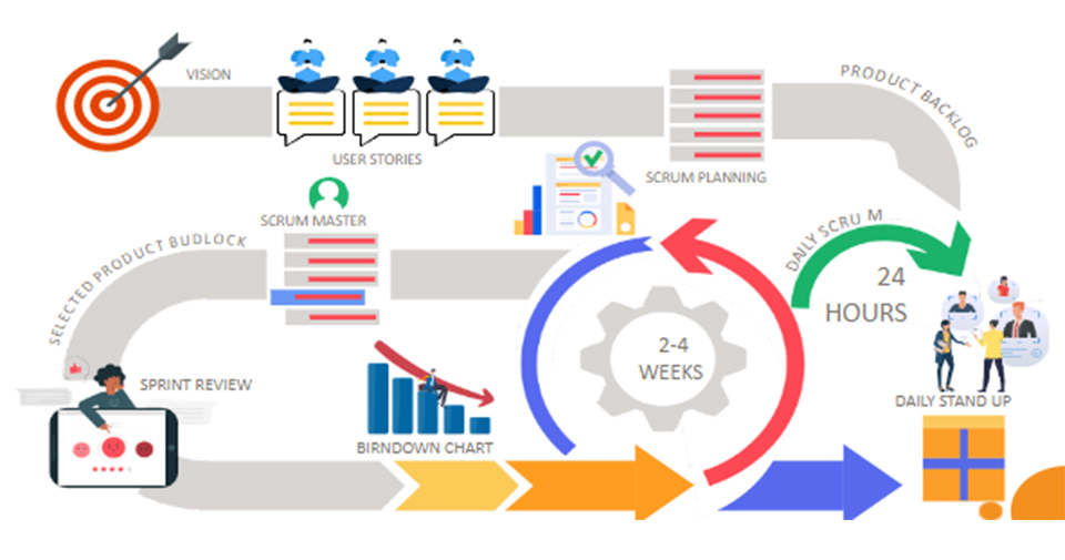 mindbowser development process