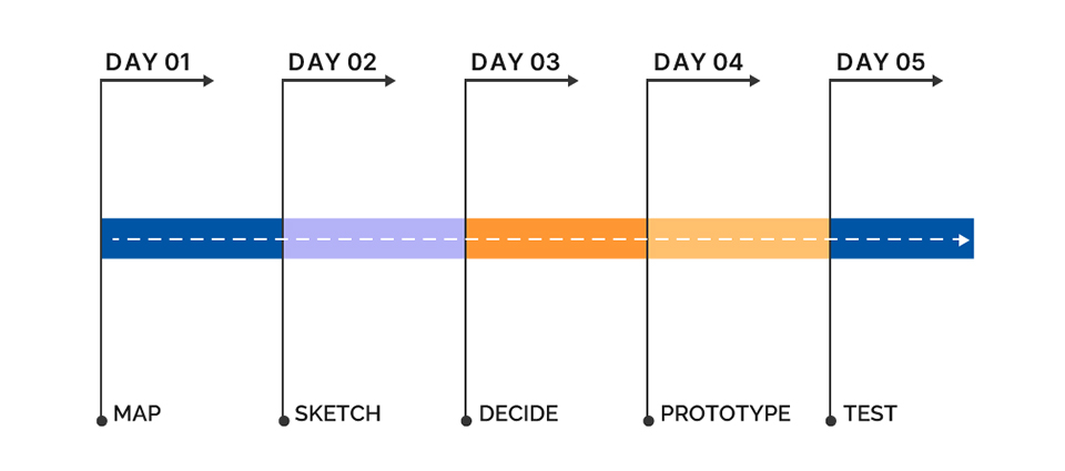 mindbowser ux design sprints