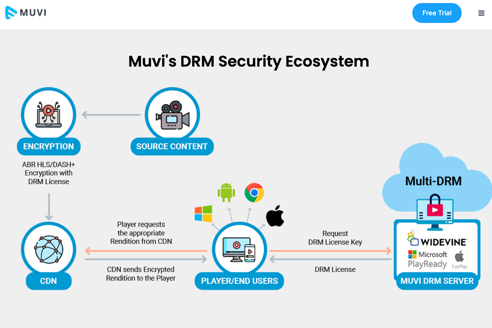 muvi security