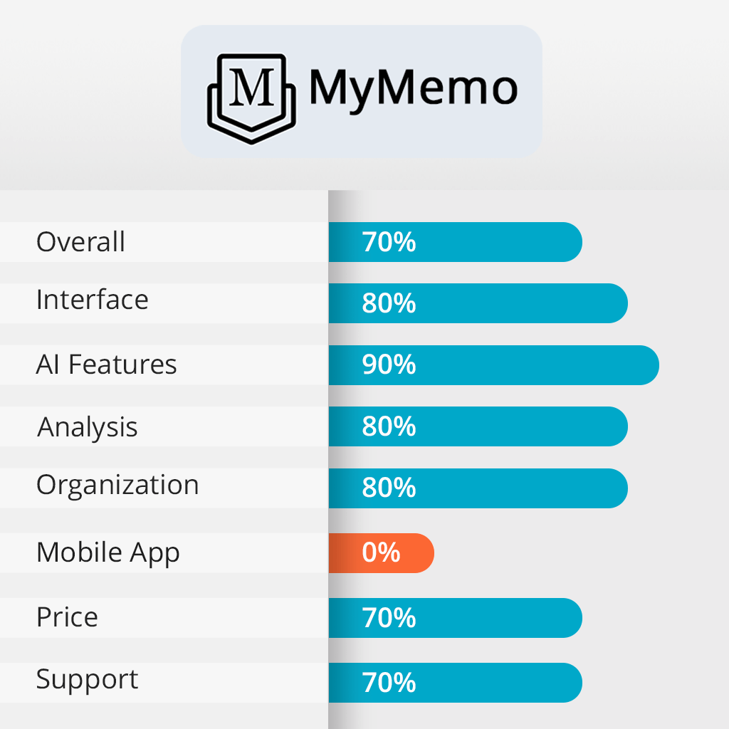 Mymemo Review (2025) Features, Pros & Cons: Ultimate Guide