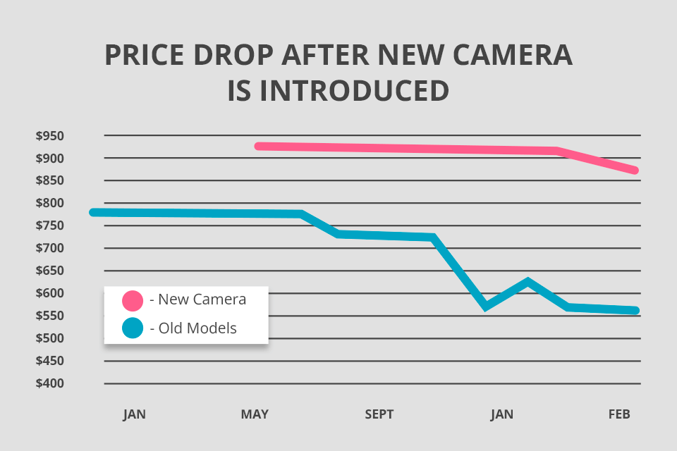 new camera releases to buy a camera