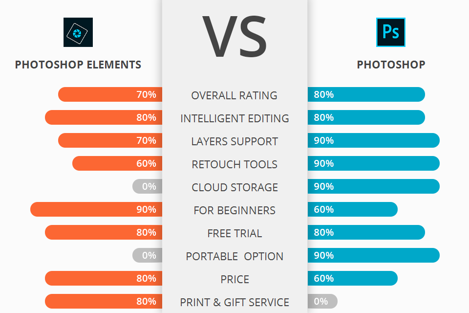 Elements vs Which Is Better?