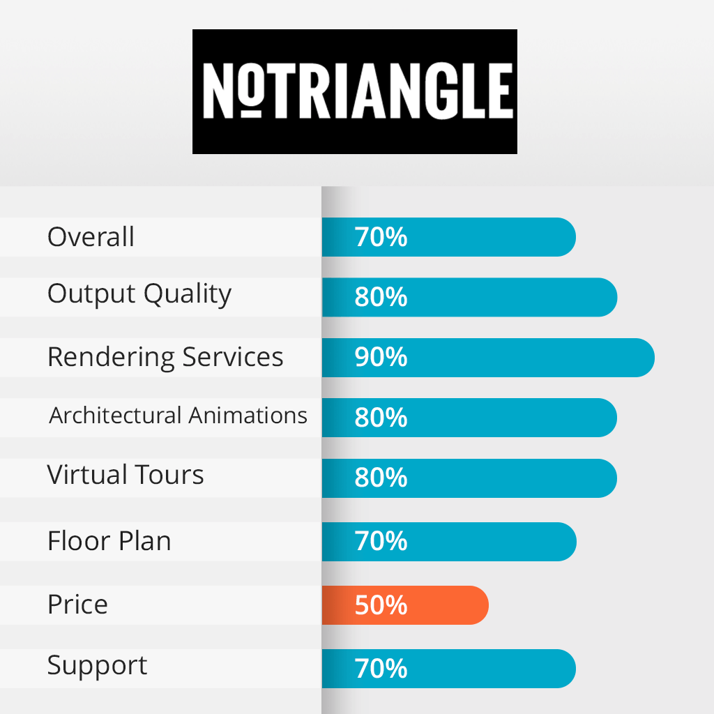 notriangle features