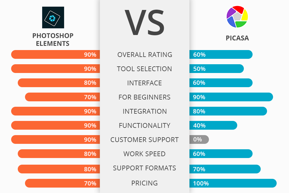 photoshop elements vs picasa battle