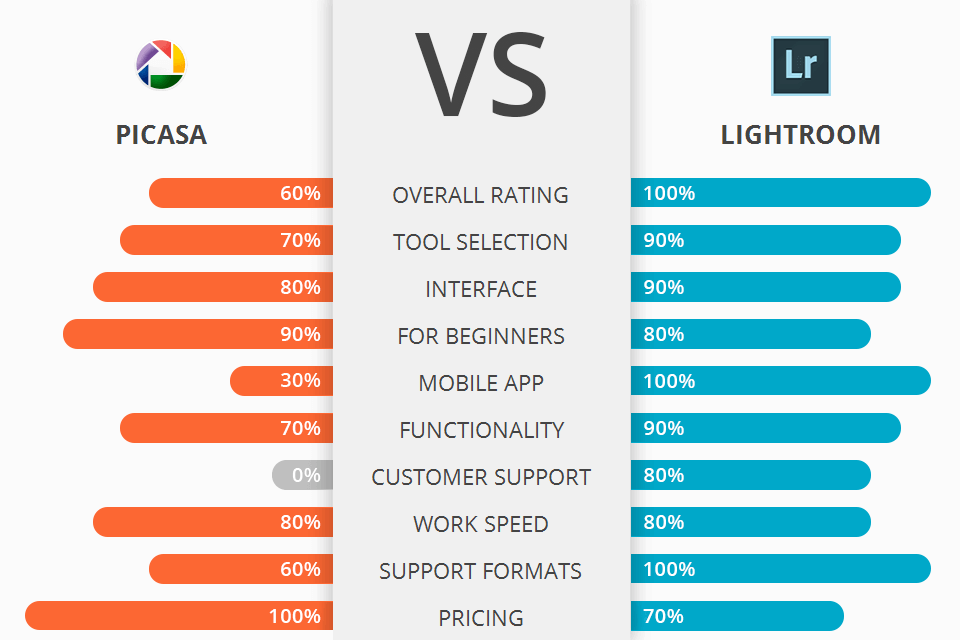 picasa vs lightroom battle