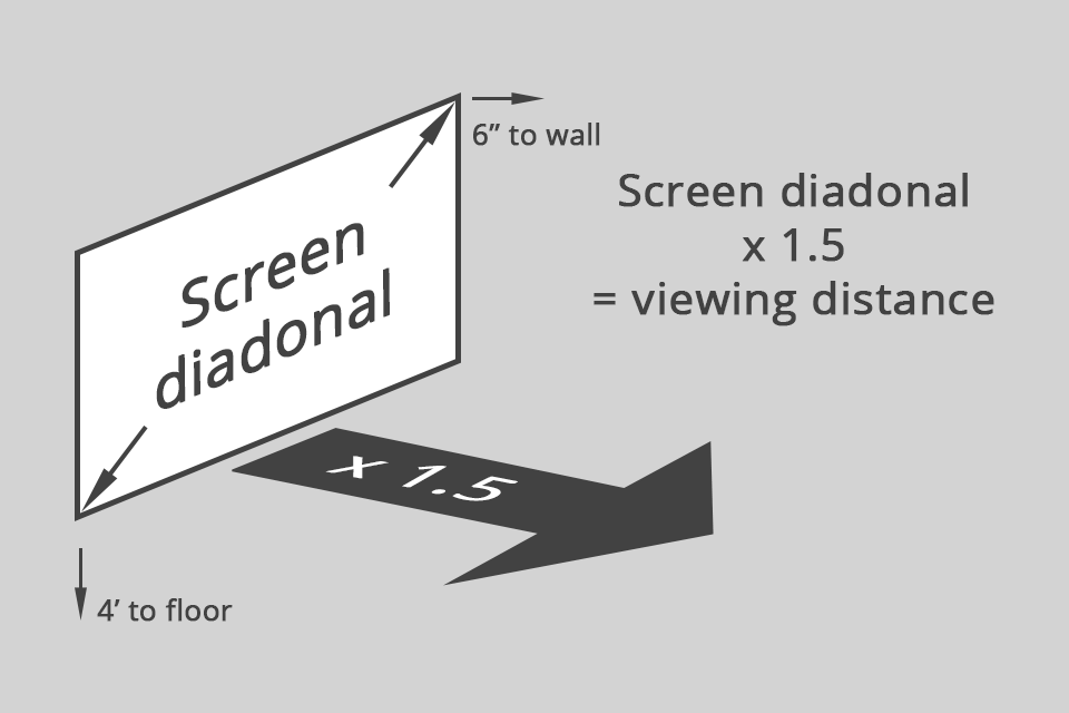 placement best type of projector screen