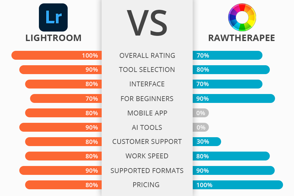 rawtherapee vs lightroom battle