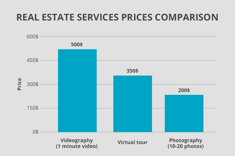 real estate services prices comparison