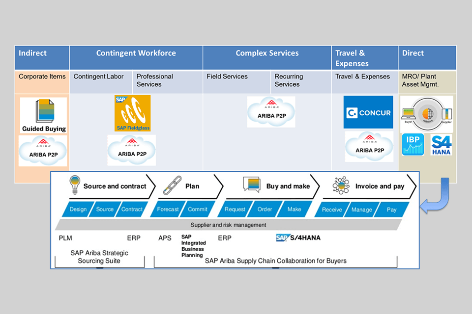 34+ Spend Management Software Gartner, This interactive tool allows