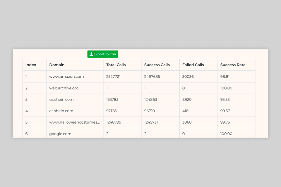 scrapingdog success rate