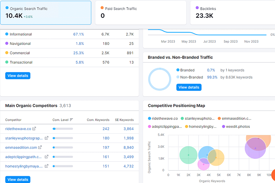 semrush competitor analysis