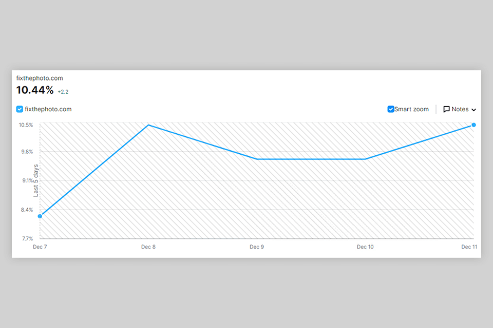 semrush rank tracker