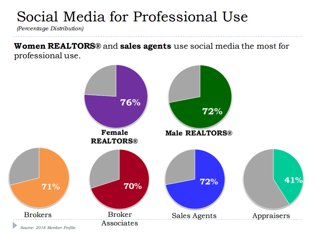 social media for real estate report