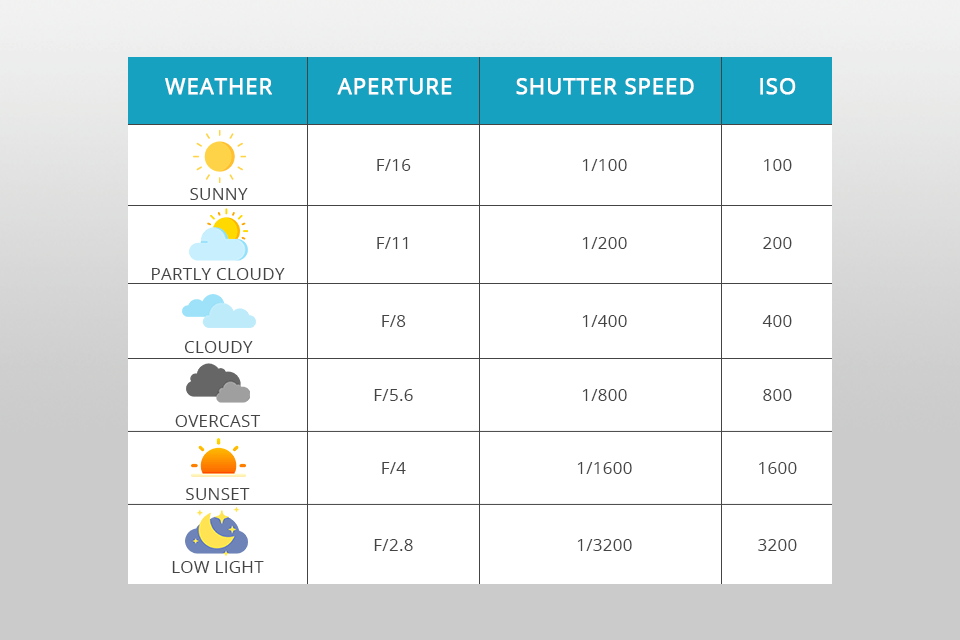 sunny 16 chart shutter speed