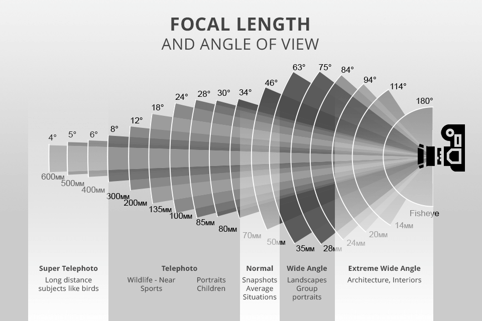 telephoto lenses focal ranges