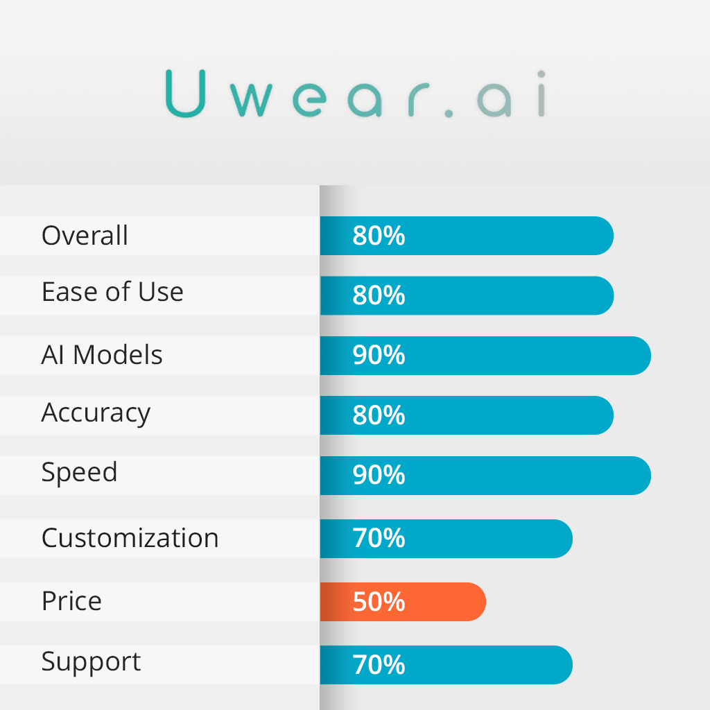 unwear ai features