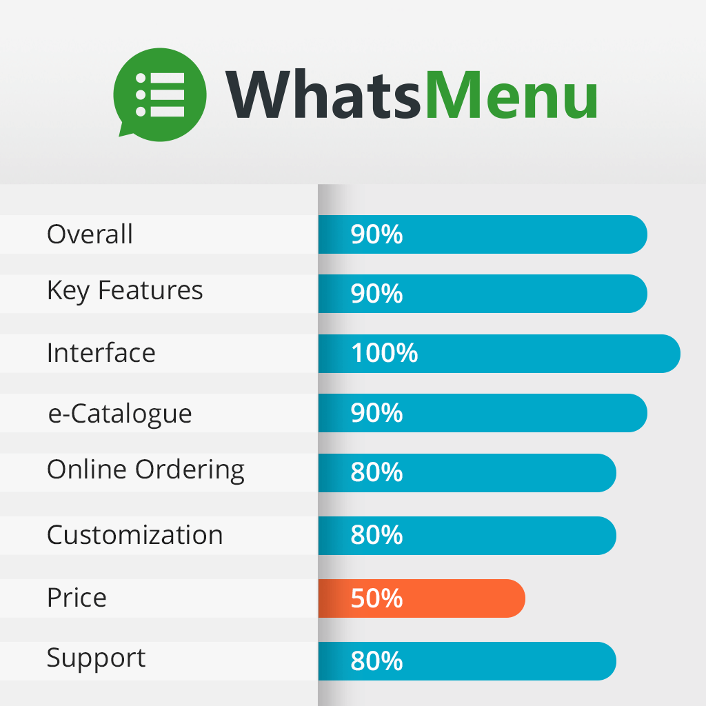 whatsmenu builder features