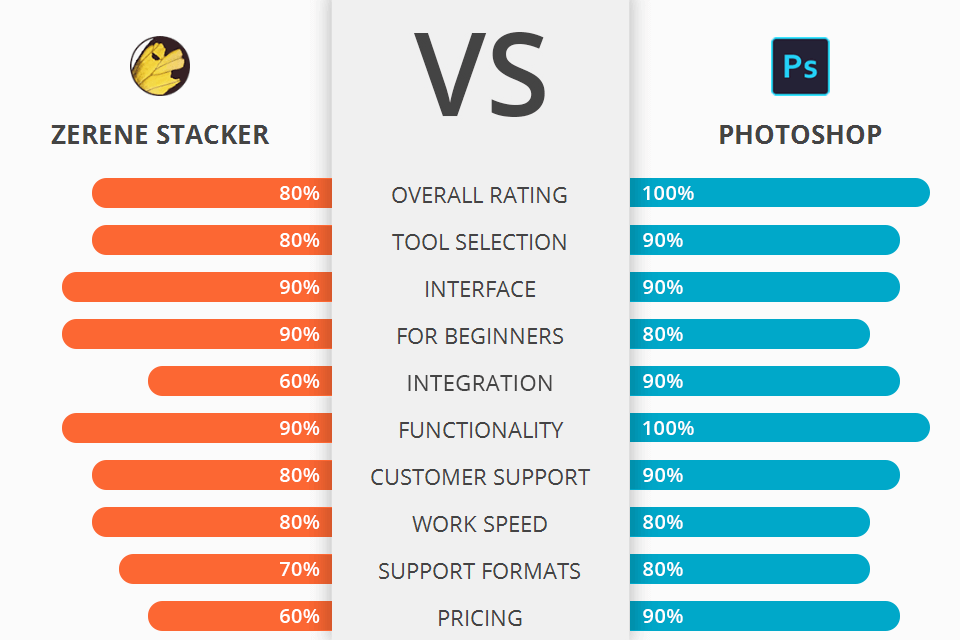 zerene stacker vs photoshop battle