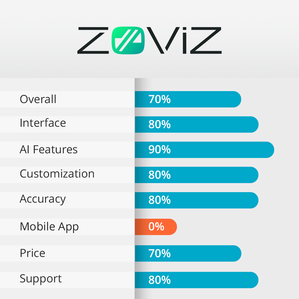 zoviz platform features